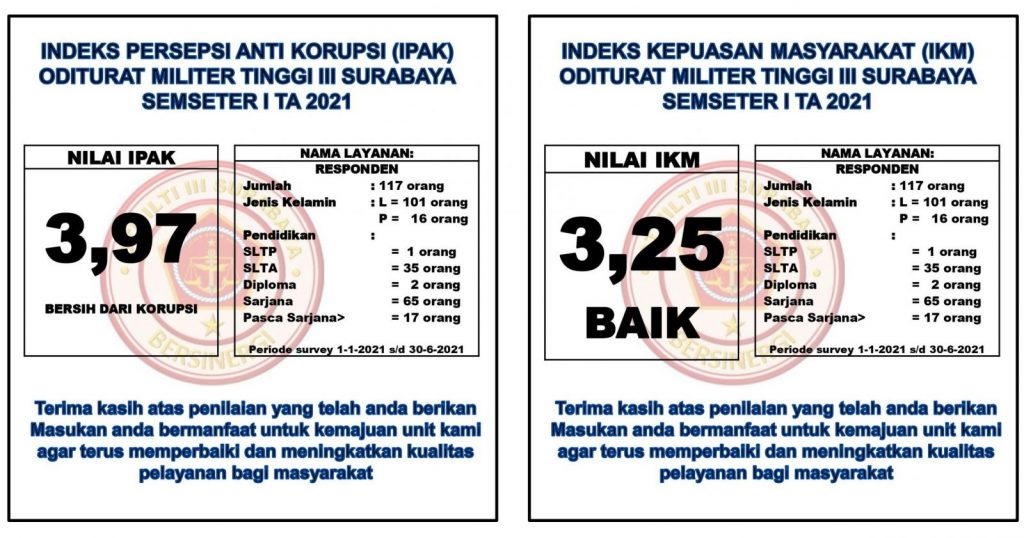 Survei Indeks Kepuasan Masyarakat (IKM) – Otmilti3sby-tni.mil.id